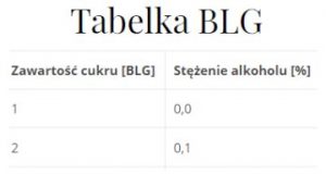 Przeliczenie cukru na alkohol. Tabelka BLG